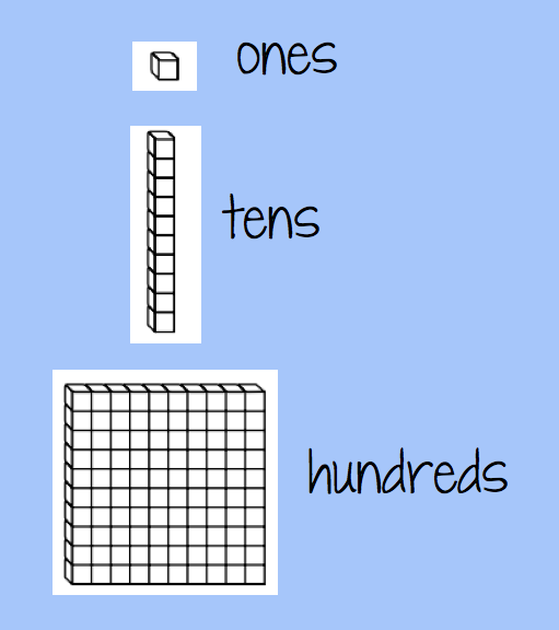 MAB Blocks 10 Hundreds 10 Tens &15 Ones Place Value Educational Resource 